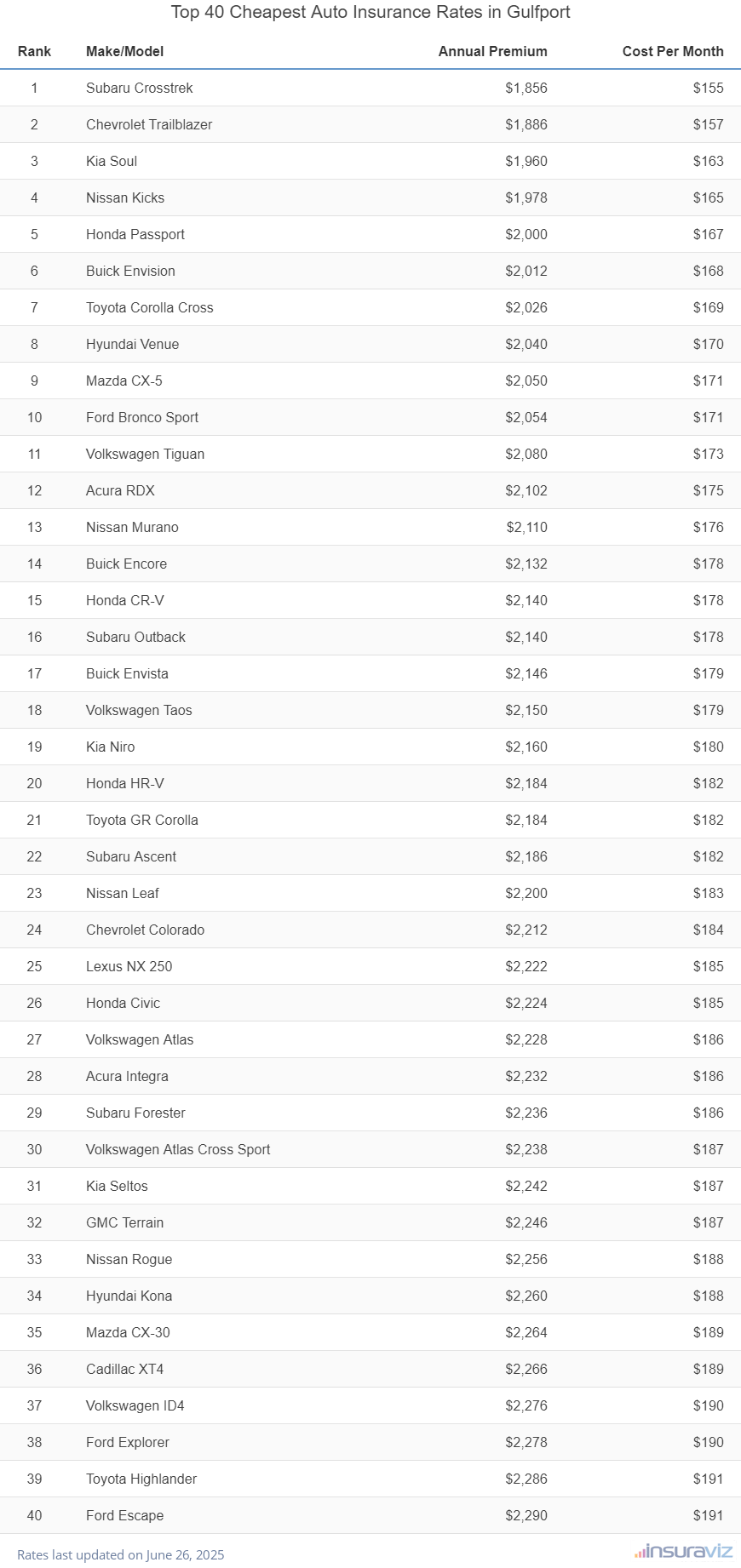 Top 40 cheapest vehicles to insure in Gulfport, MS with the Subaru Crosstrek ranking first at $1,856 per year