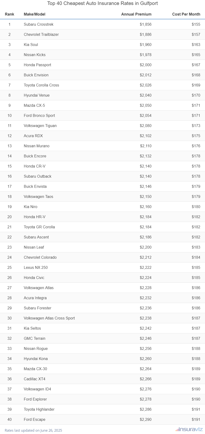 Top 40 Cheapest Auto Insurance Rates in Gulfport