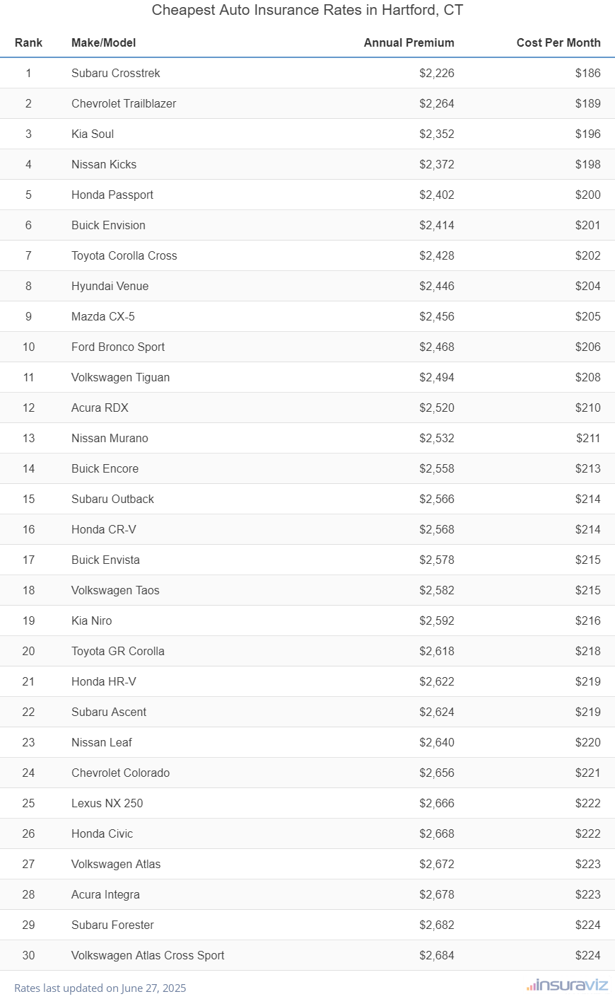 Top 30 cheapest vehicles to insure in Hartford, CT with the Subaru Crosstrek ranking first at $2,226 per year