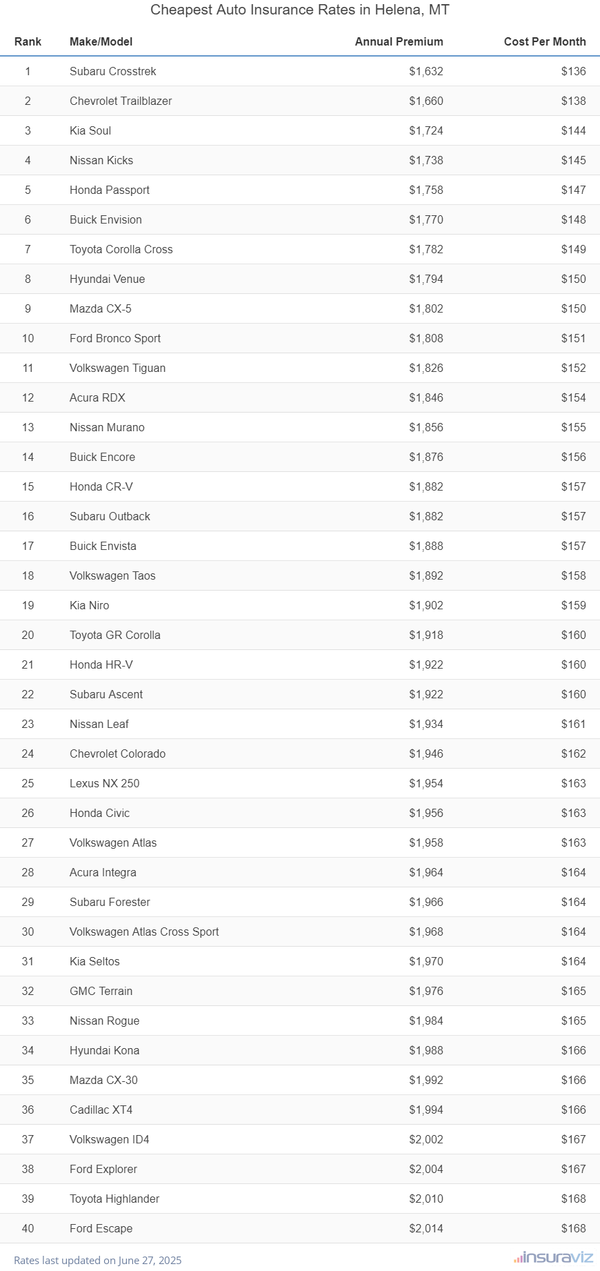Top 40 cheapest vehicles to insure in Helena, MT with the Subaru Crosstrek ranking first at $1,632 per year