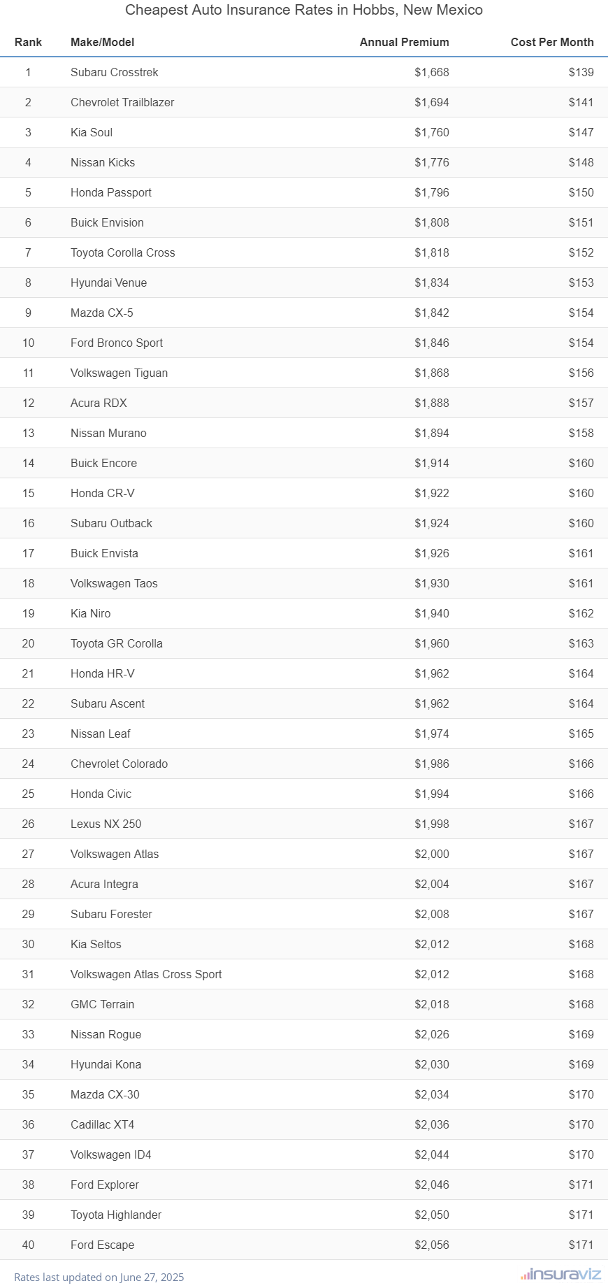 Top 40 cheapest vehicles to insure in Hobbs, NM with the Subaru Crosstrek ranking first at $1,668 per year