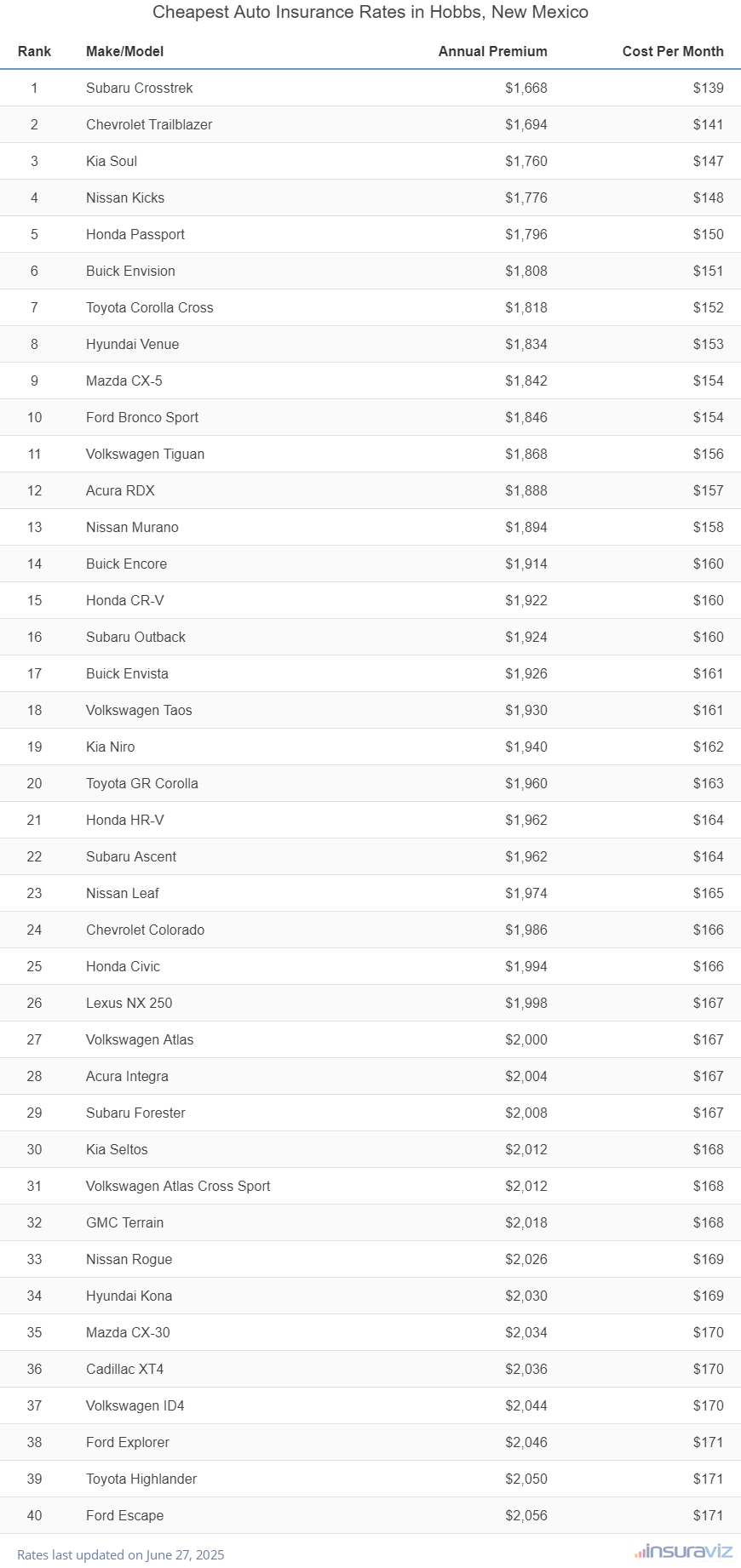 Cheapest Auto Insurance Rates in Hobbs, New Mexico