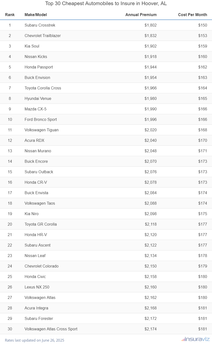 Top 30 cheapest vehicles to insure in Hoover, AL with the Subaru Crosstrek ranking first at $1,802 per year
