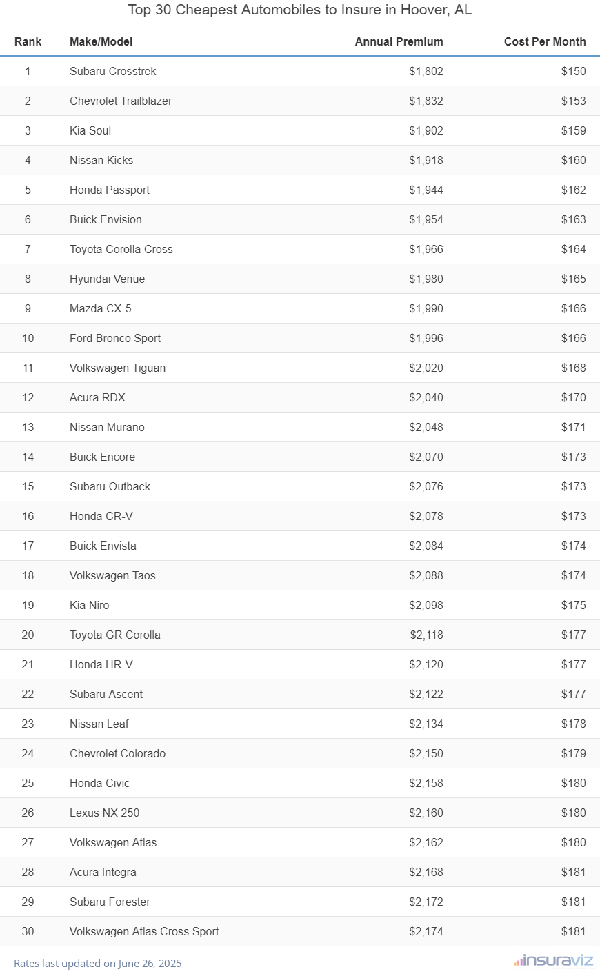 Top 30 Cheapest Automobiles to Insure in Hoover, AL