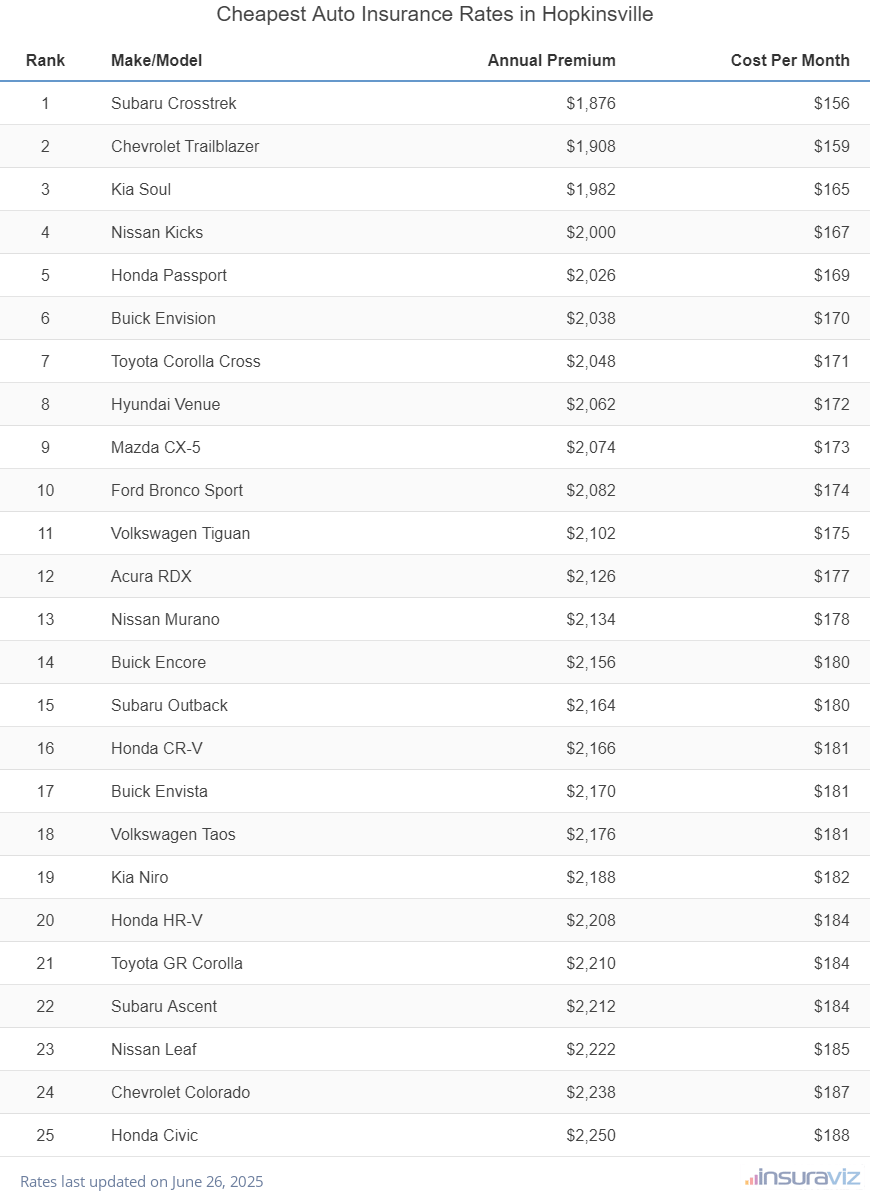 Top 25 cheapest vehicles to insure in Hopkinsville, KY with the Subaru Crosstrek ranking first at $1,876 per year