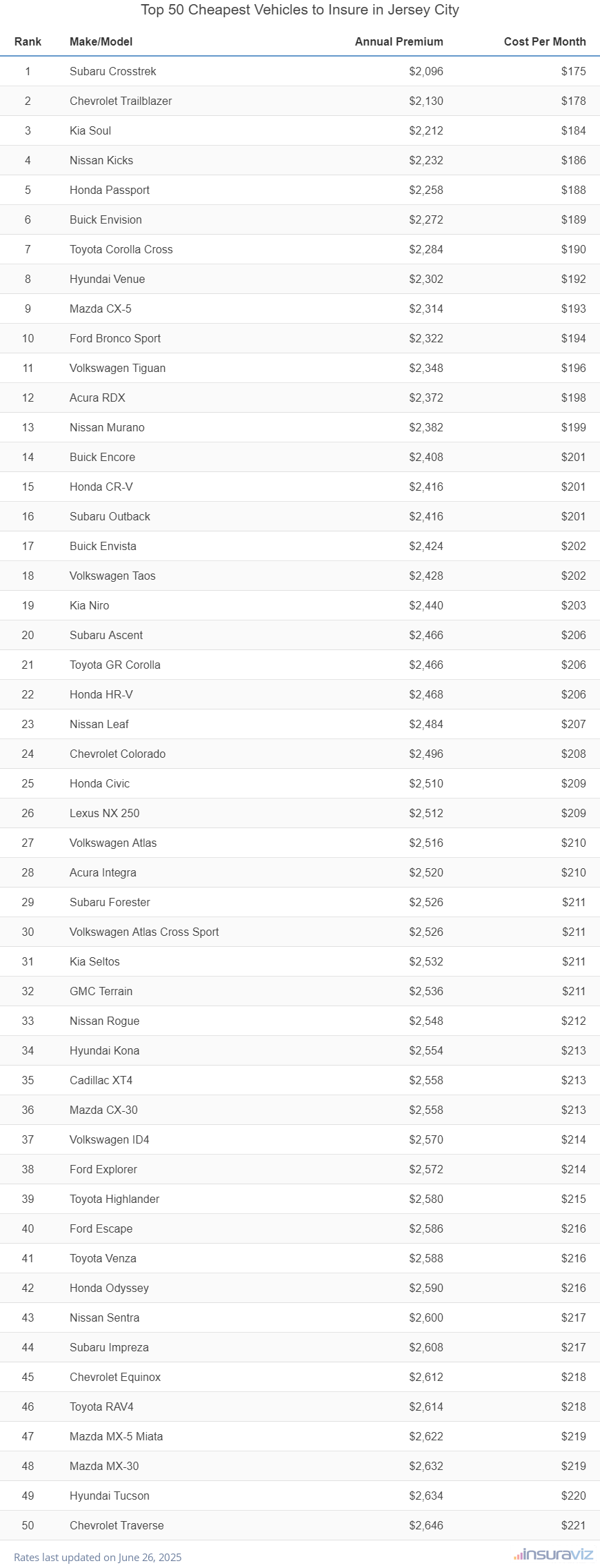 Top 50 Cheapest Vehicles to Insure in Jersey City