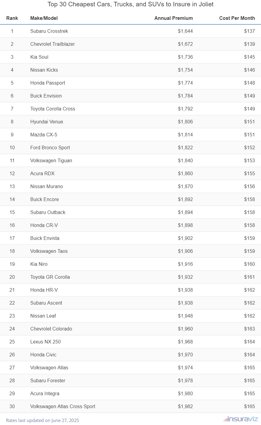 Top 30 cheapest vehicles to insure in Joliet, IL with the Subaru Crosstrek ranking first at $1,644 per year