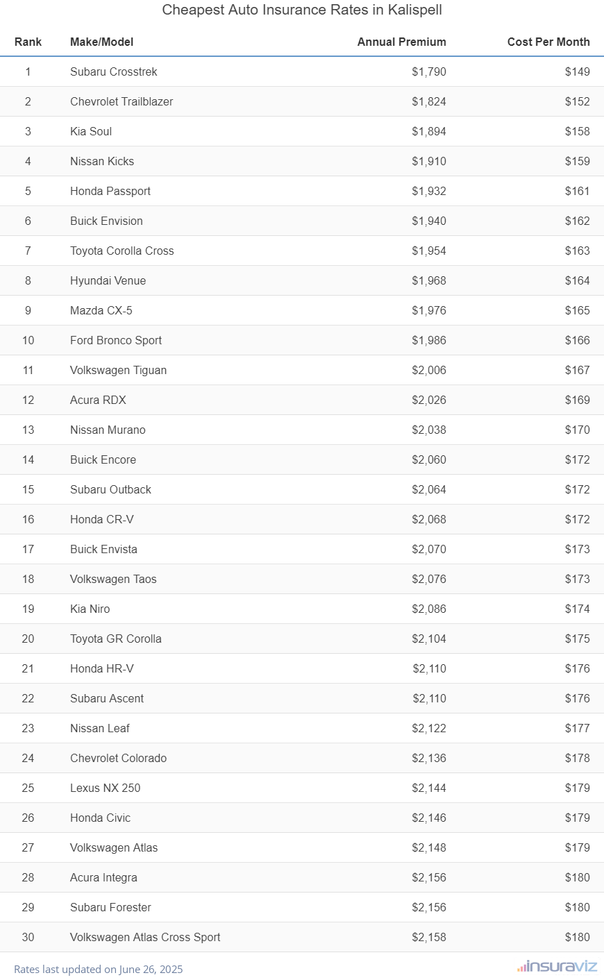 Cheapest Auto Insurance Rates in Kalispell