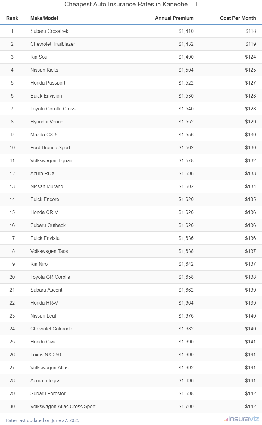 Top 30 cheapest vehicles to insure in Kaneohe, HI with the Subaru Crosstrek ranking first at $1,410 per year