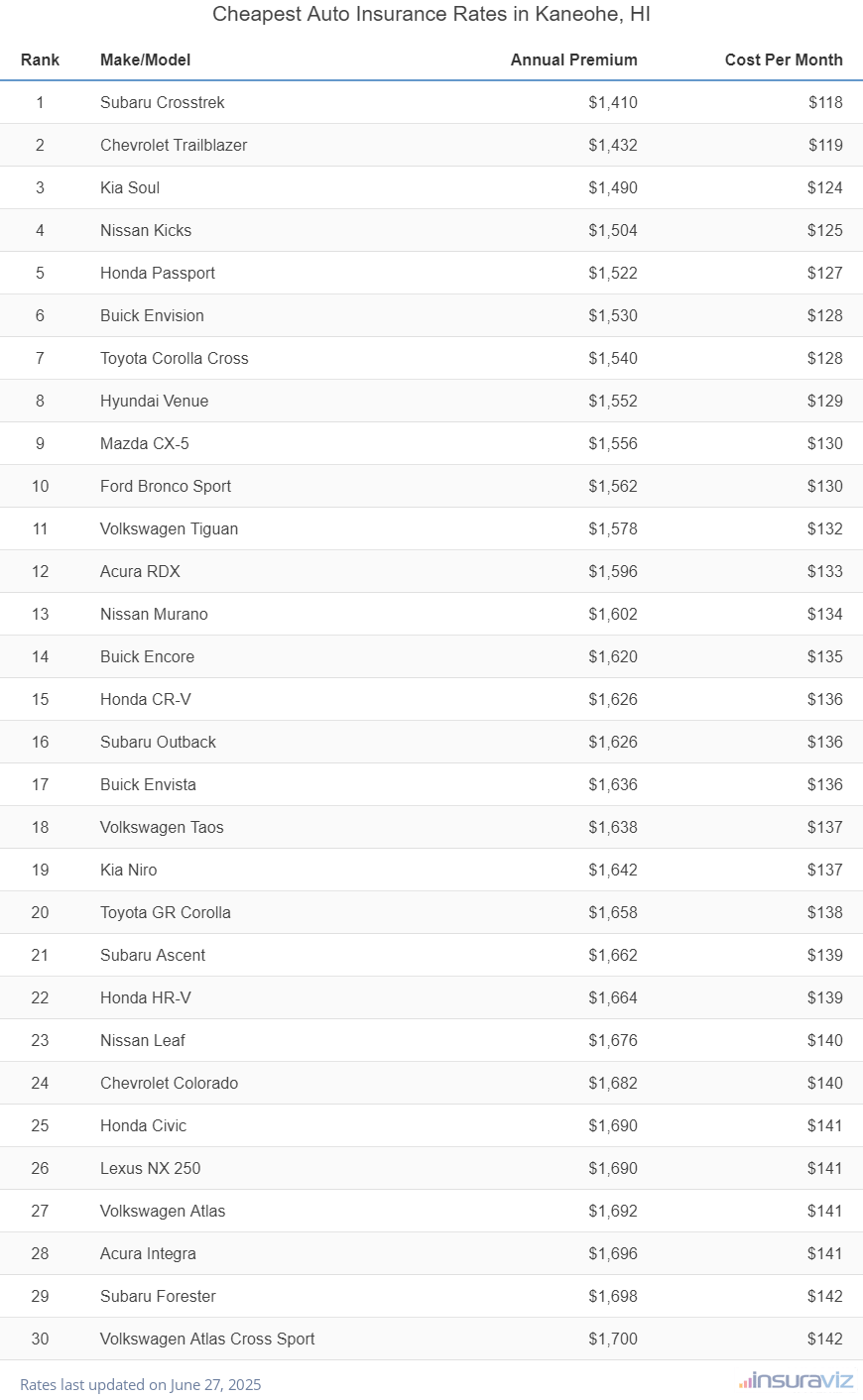 Cheapest Auto Insurance Rates in Kaneohe, HI