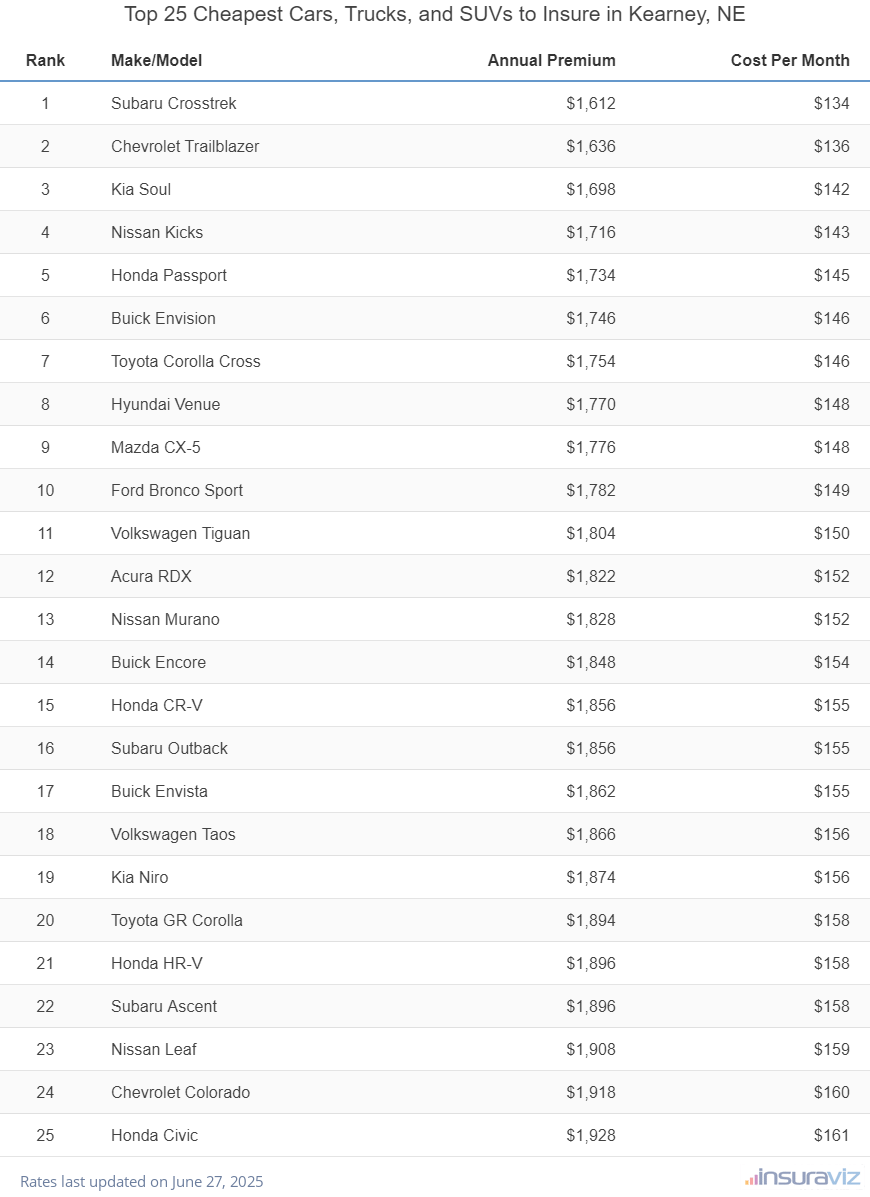 Top 25 Cheapest Cars, Trucks, and SUVs to Insure in Kearney, NE