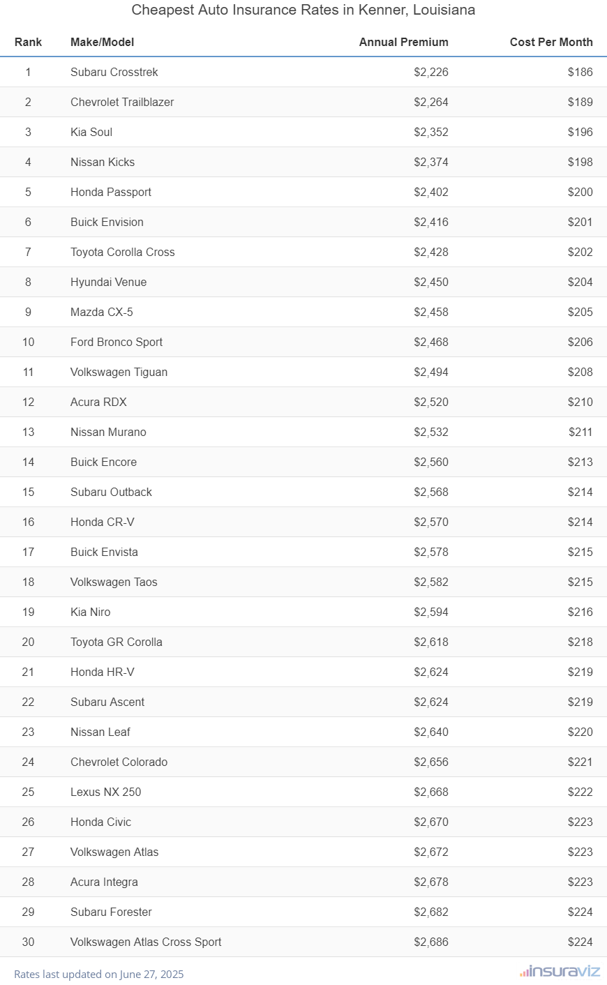 Top 30 cheapest vehicles to insure in Kenner, LA with the Subaru Crosstrek ranking first at $2,226 per year