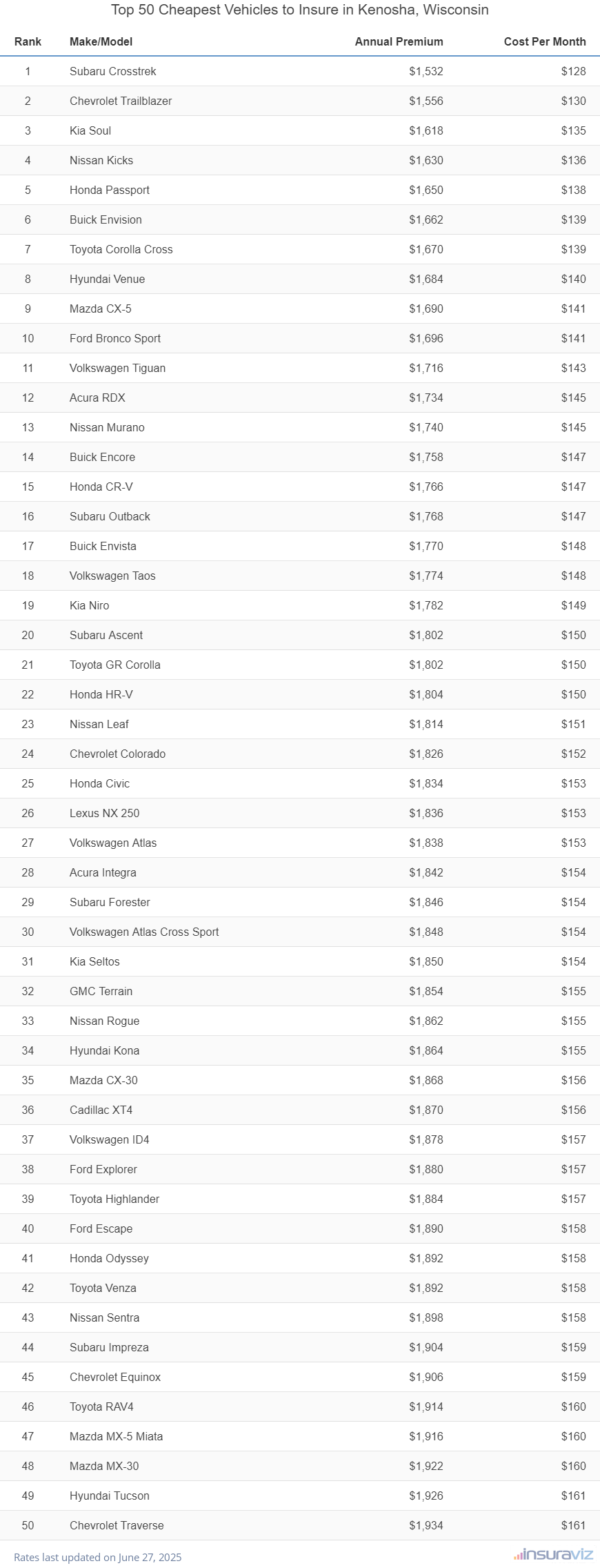 Top 50 cheapest vehicles to insure in Kenosha, WI with the Subaru Crosstrek ranking first at $1,532 per year