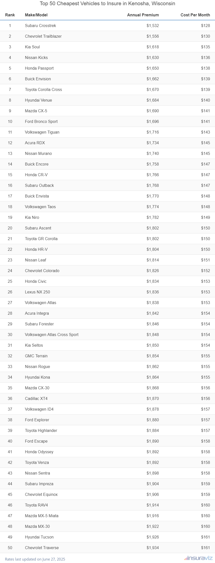 Top 50 Cheapest Vehicles to Insure in Kenosha, Wisconsin