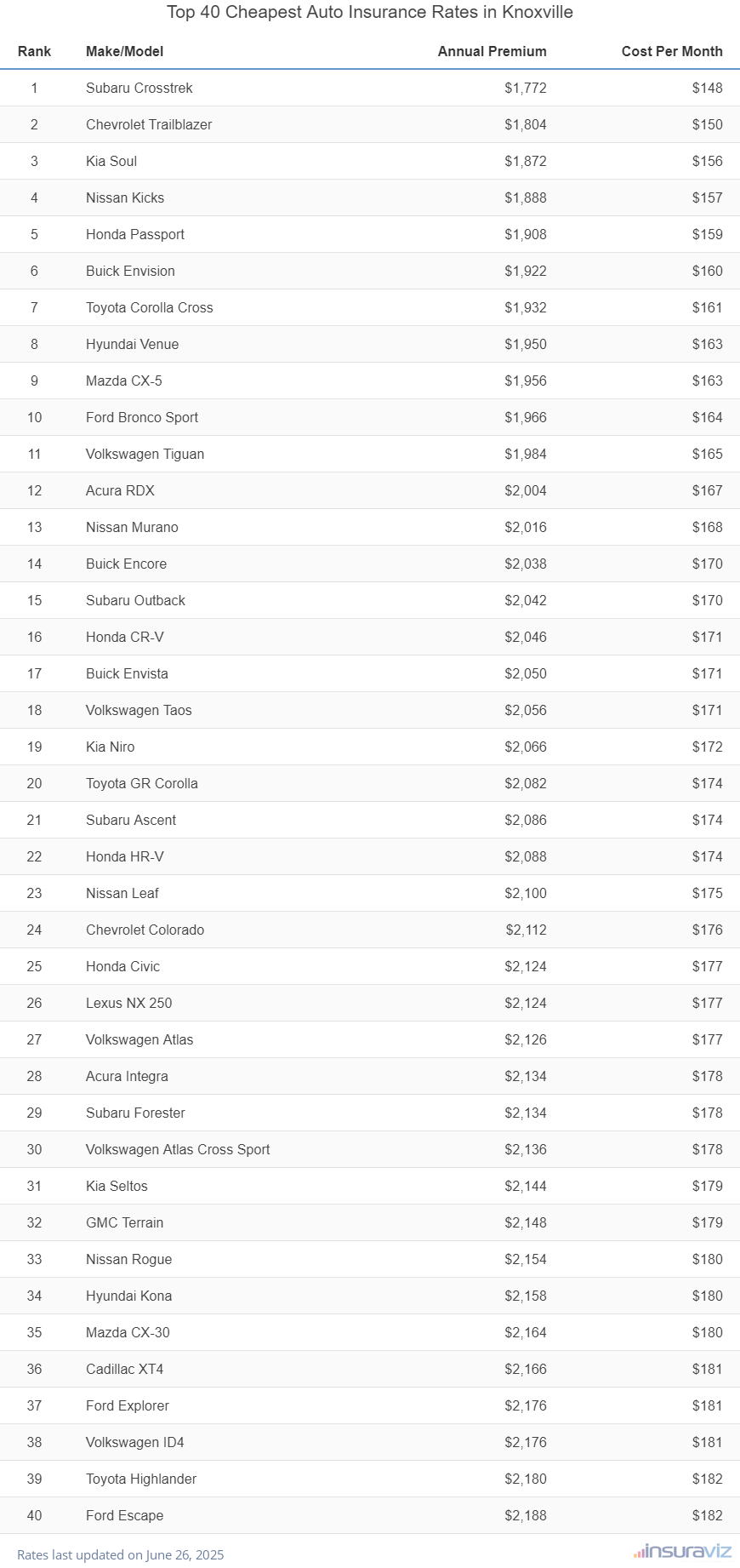 Top 40 cheapest vehicles to insure in Knoxville, TN with the Subaru Crosstrek ranking first at $1,772 per year
