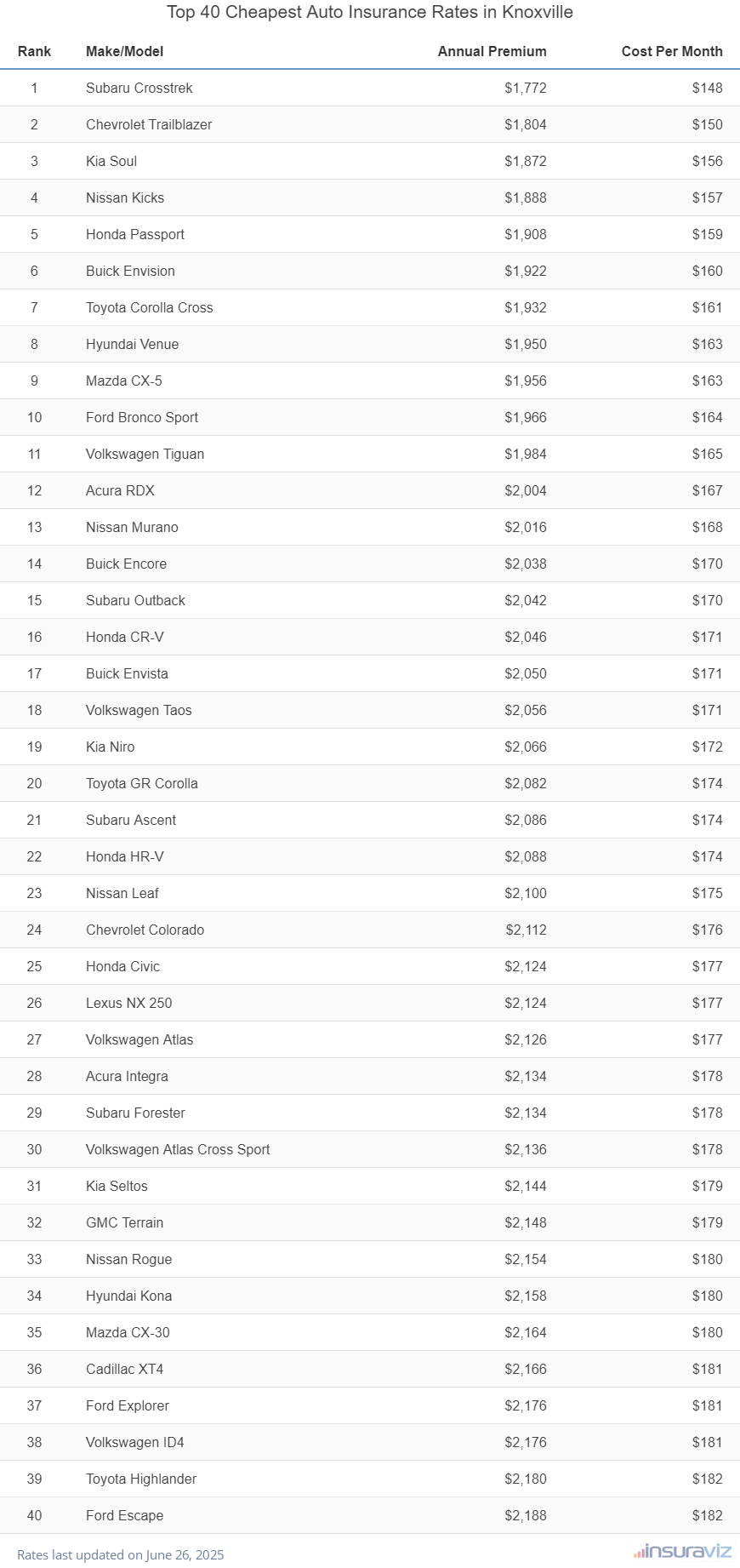 Top 40 Cheapest Auto Insurance Rates in Knoxville