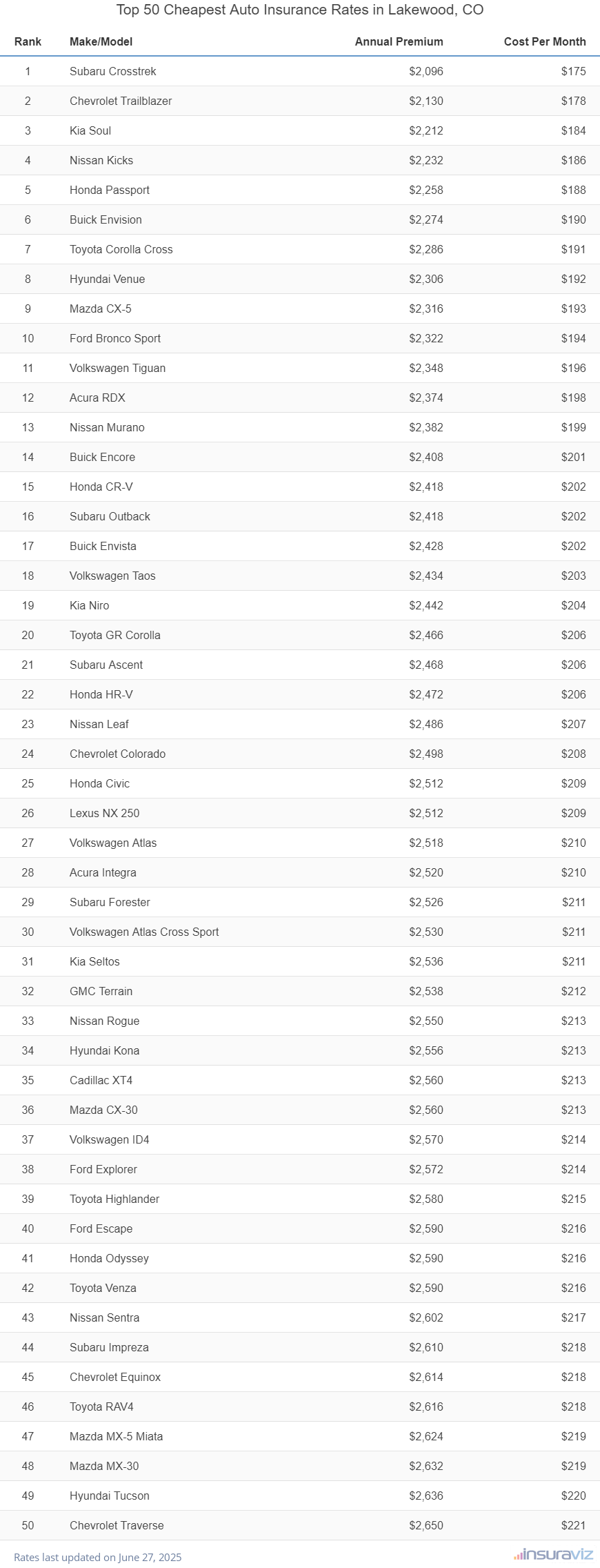 Top 50 cheapest vehicles to insure in Lakewood, CO with the Subaru Crosstrek ranking first at $2,096 per year