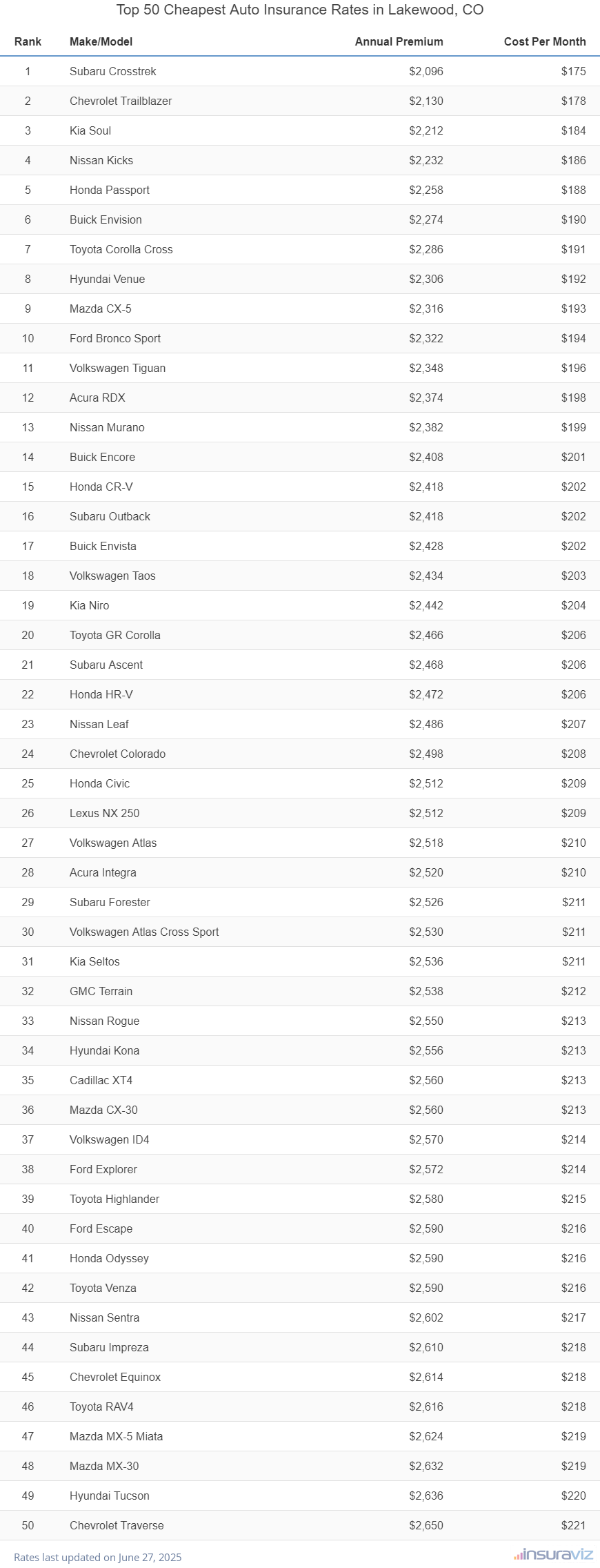 Top 50 Cheapest Auto Insurance Rates in Lakewood, CO