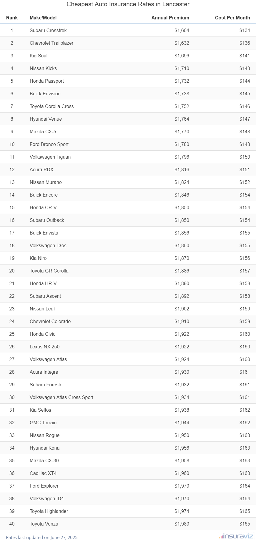 Top 40 cheapest vehicles to insure in Lancaster, PA with the Subaru Crosstrek ranking first at $1,604 per year