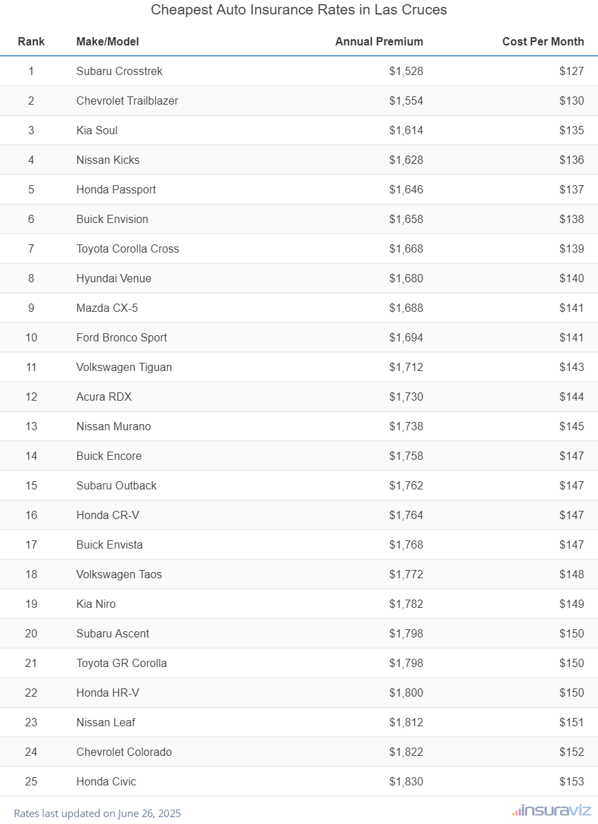 Top 25 cheapest vehicles to insure in Las Cruces, NM with the Subaru Crosstrek ranking first at $1,528 per year