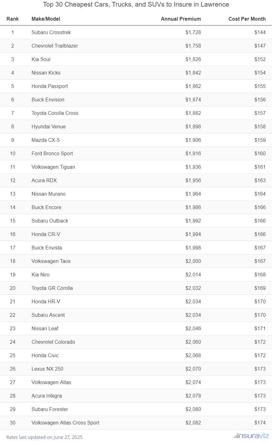 Top 30 cheapest vehicles to insure in Lawrence, KS with the Subaru Crosstrek ranking first at $1,728 per year