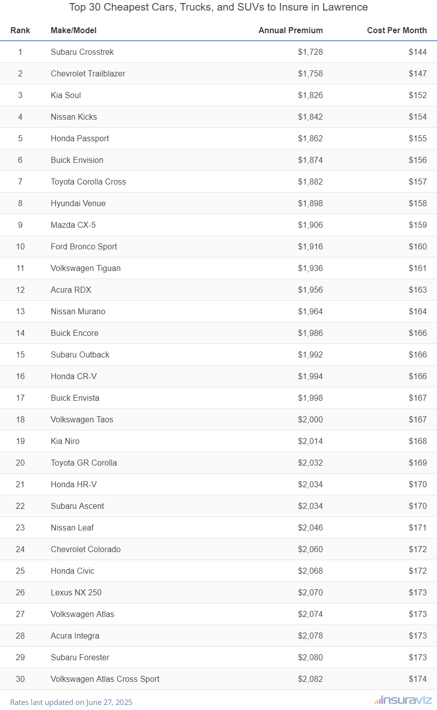 Top 30 Cheapest Cars, Trucks, and SUVs to Insure in Lawrence