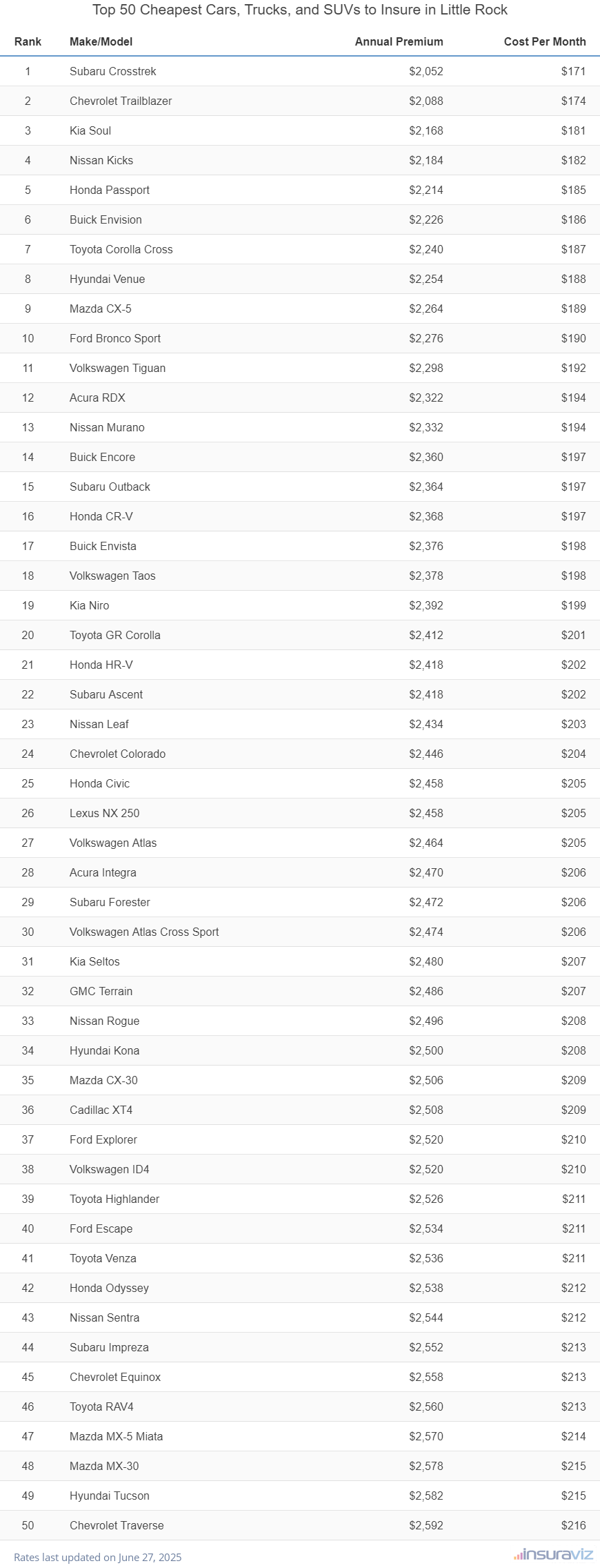Top 50 cheapest vehicles to insure in Little Rock, AR with the Subaru Crosstrek ranking first at $2,052 per year