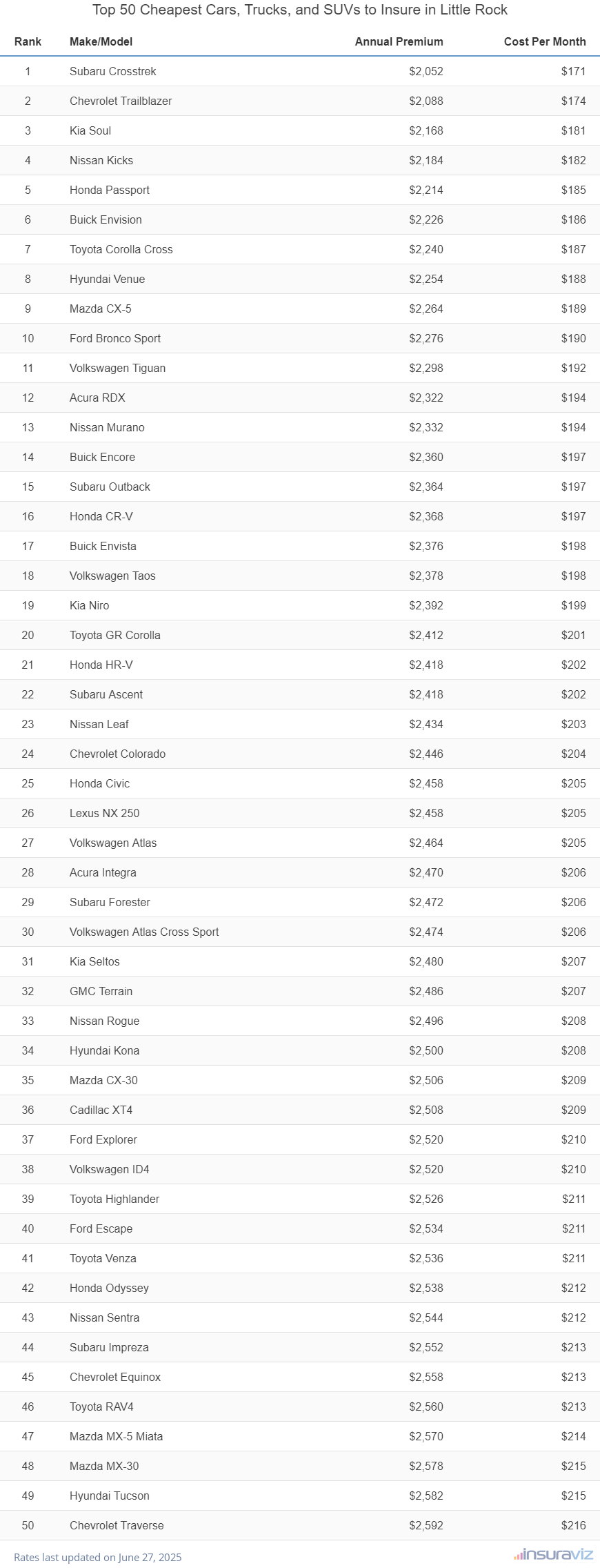 Top 50 Cheapest Cars, Trucks, and SUVs to Insure in Little Rock