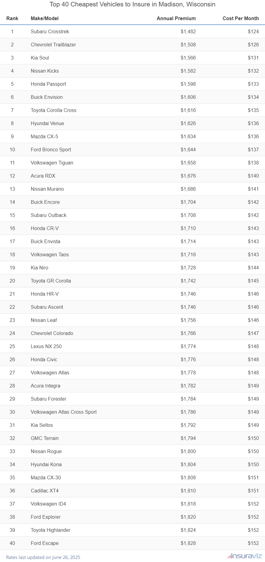 Top 40 cheapest vehicles to insure in Madison, WI with the Subaru Crosstrek ranking first at $1,482 per year