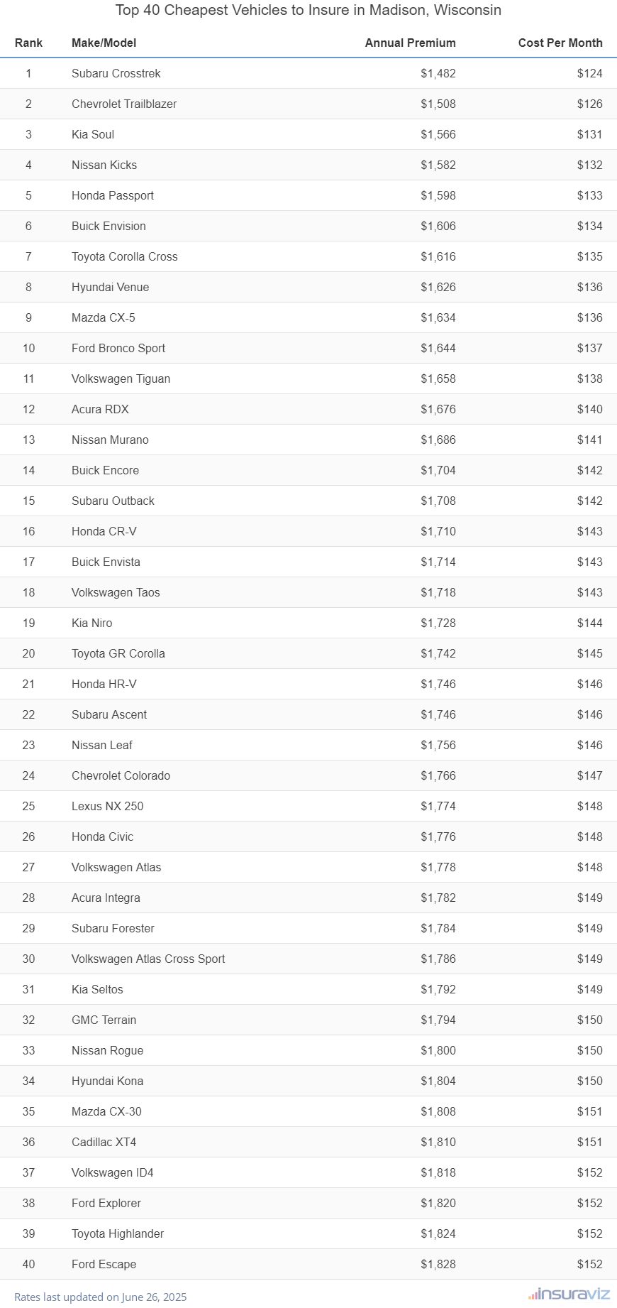 Top 40 Cheapest Vehicles to Insure in Madison, Wisconsin