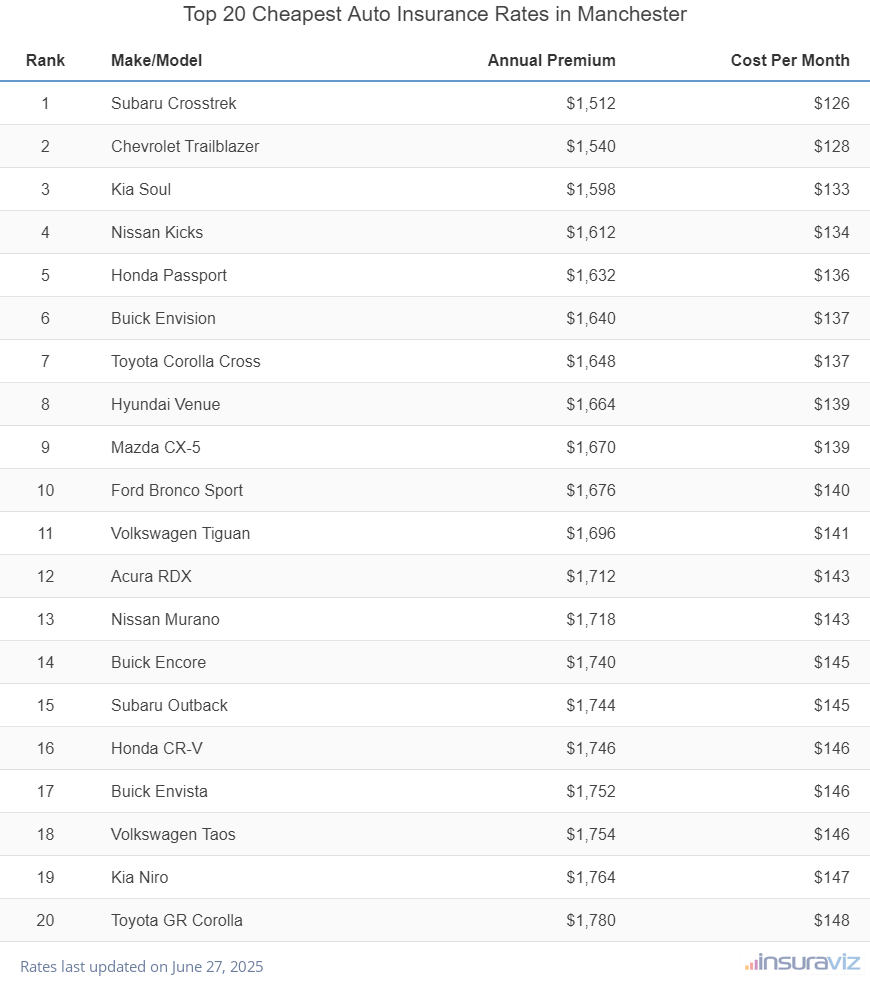 Top 20 cheapest vehicles to insure in Manchester, NH with the Subaru Crosstrek ranking first at $1,512 per year