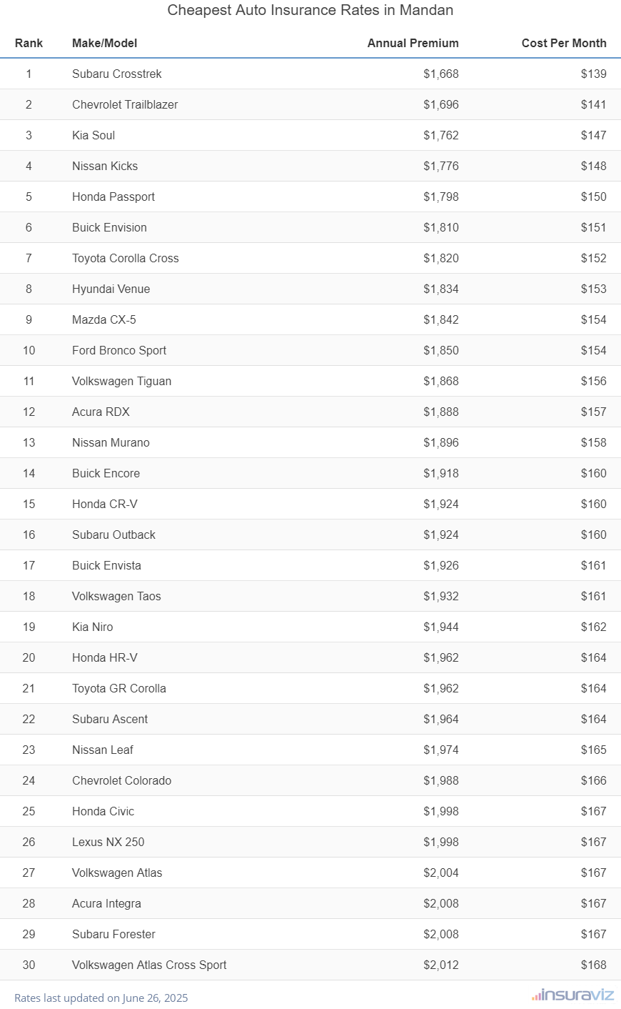 Top 30 cheapest vehicles to insure in Mandan, ND with the Subaru Crosstrek ranking first at $1,668 per year