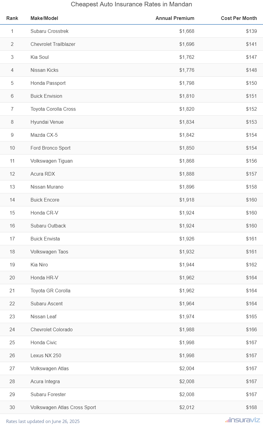 Cheapest Auto Insurance Rates in Mandan