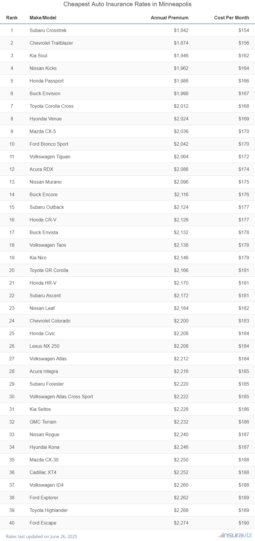 Cheapest Auto Insurance Rates in Minneapolis