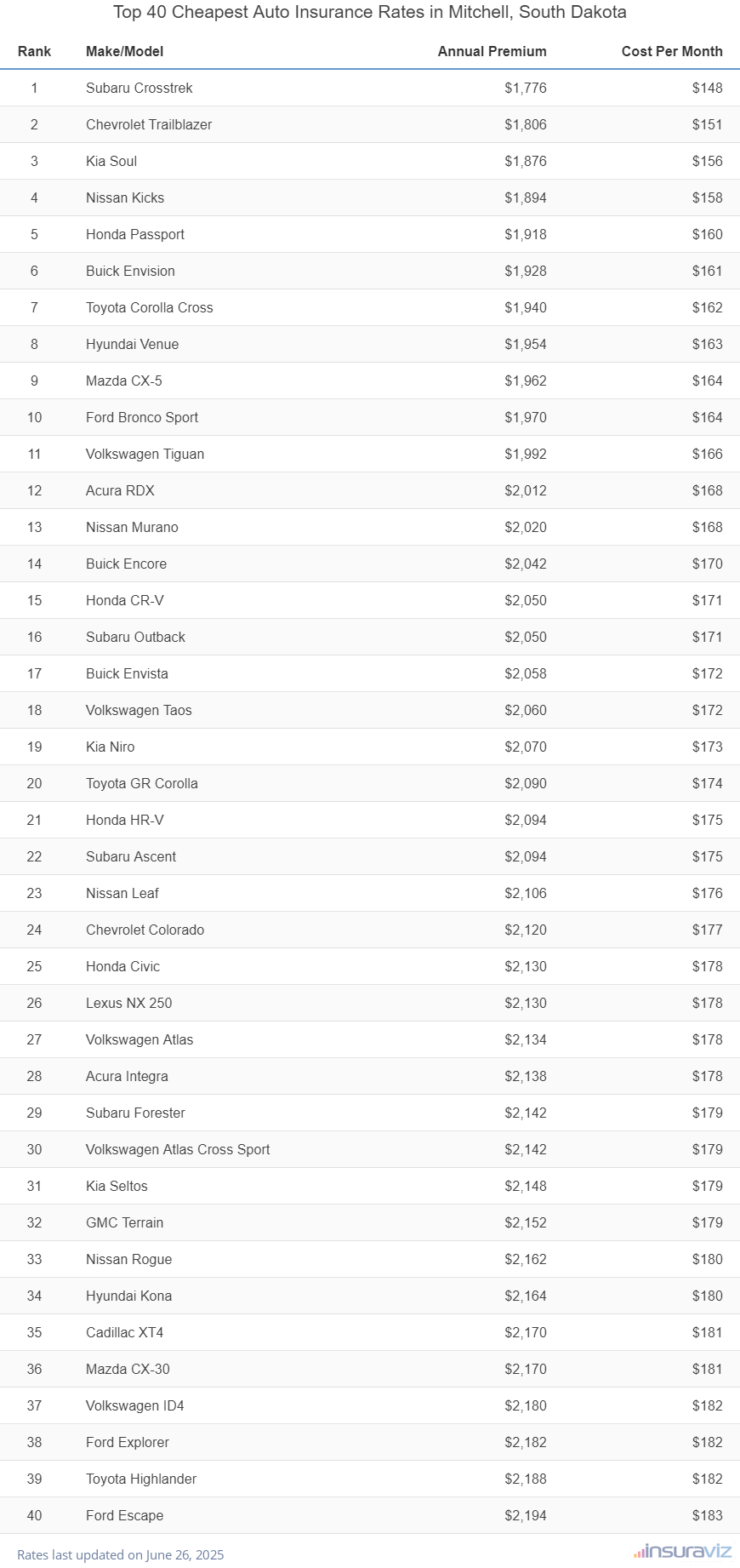 Top 40 Cheapest Auto Insurance Rates in Mitchell, South Dakota