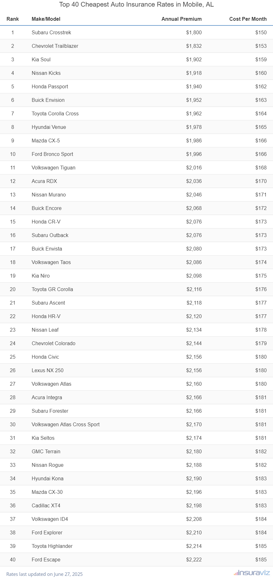 Top 40 Cheapest Auto Insurance Rates in Mobile, AL