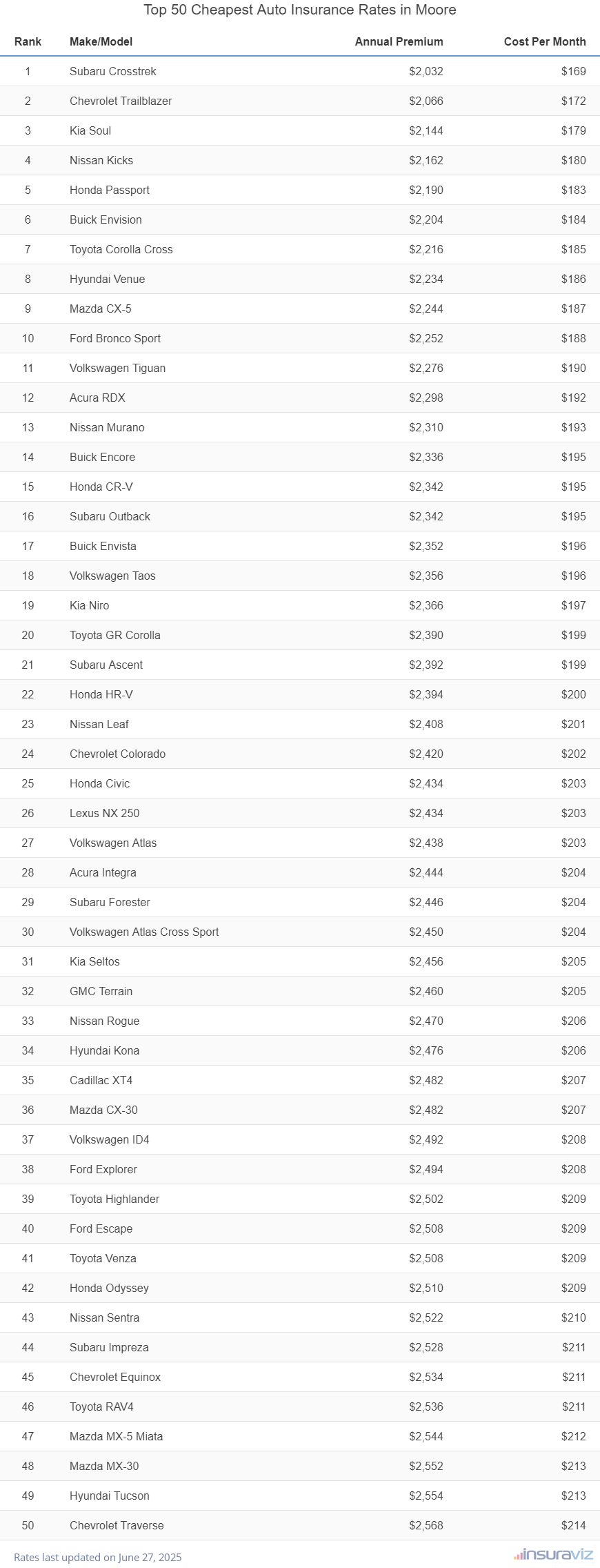 Top 50 cheapest vehicles to insure in Moore, OK with the Subaru Crosstrek ranking first at $2,032 per year
