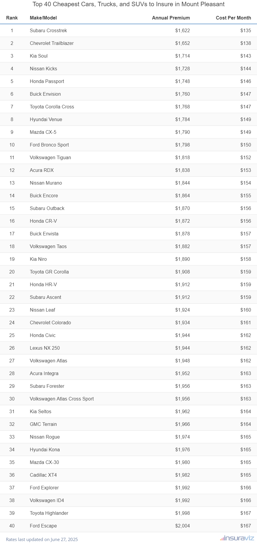 Top 40 cheapest vehicles to insure in Mount Pleasant, SC with the Subaru Crosstrek ranking first at $1,576 per year