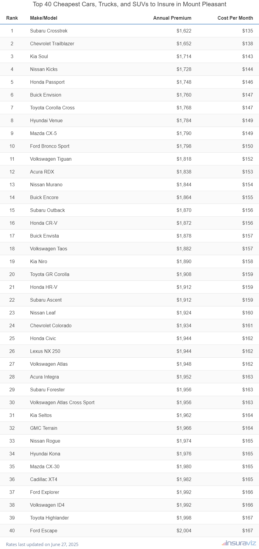 Top 40 Cheapest Cars, Trucks, and SUVs to Insure in Mount Pleasant