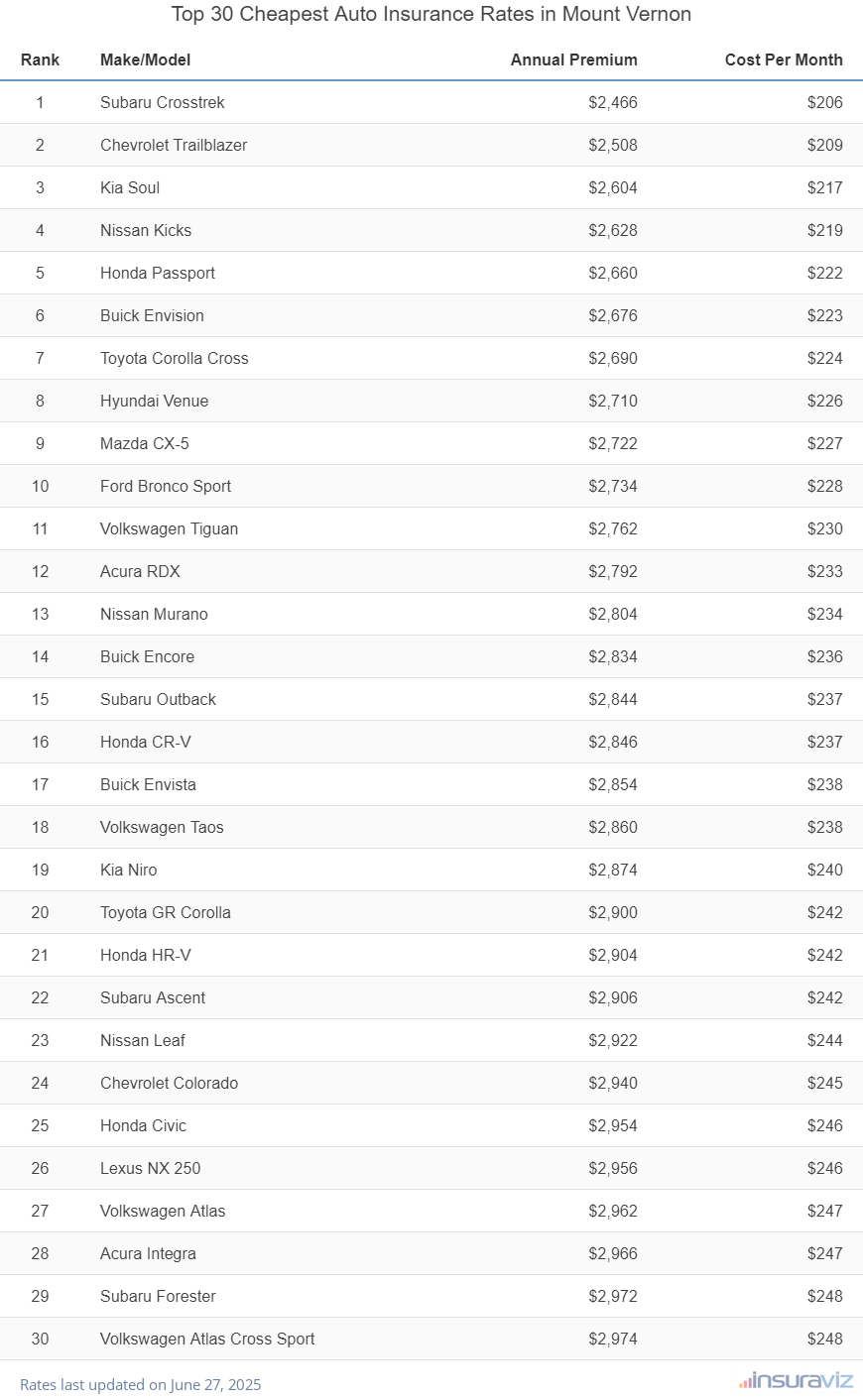 Top 30 cheapest vehicles to insure in Mount Vernon, NY with the Subaru Crosstrek ranking first at $2,466 per year