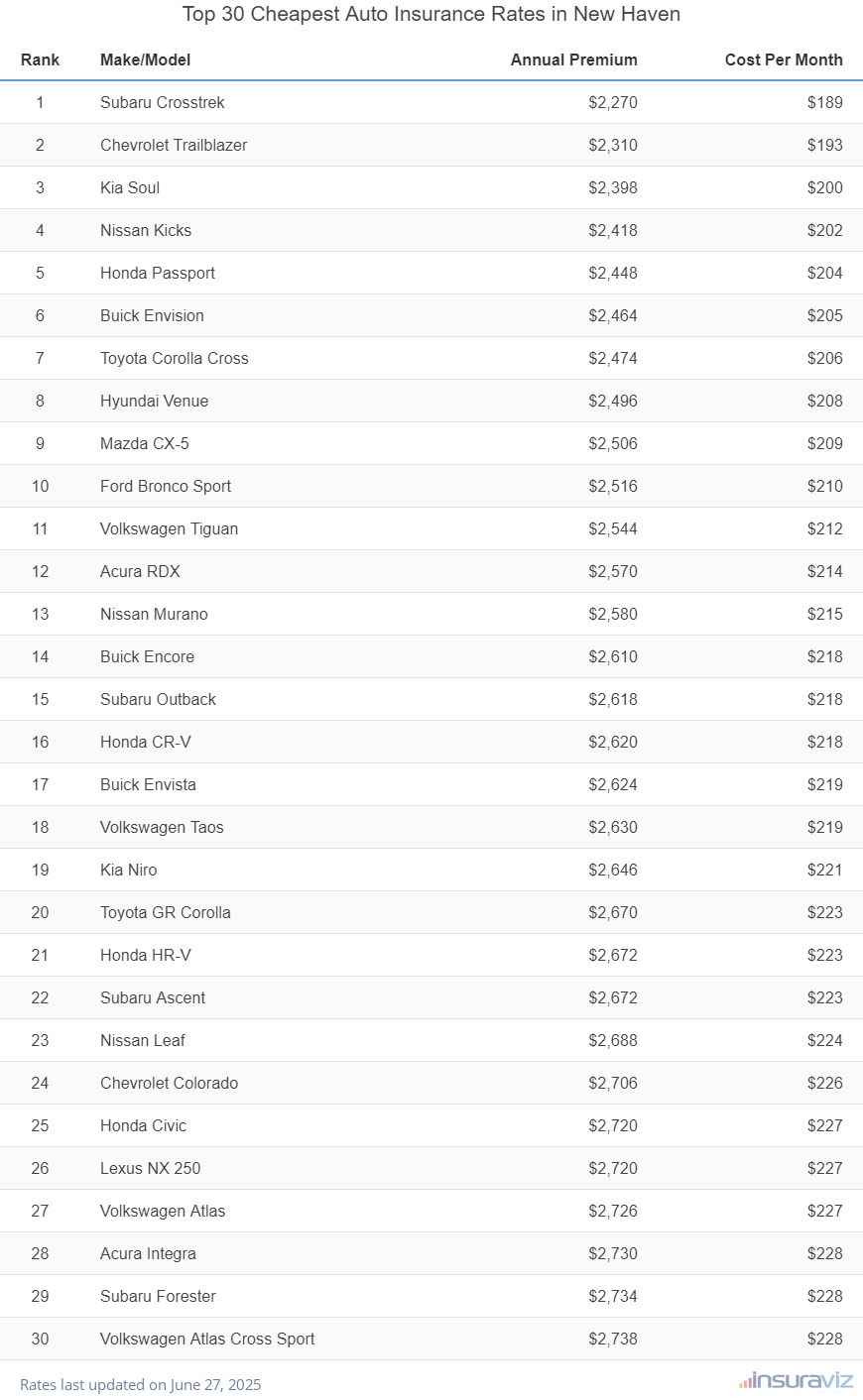 Top 30 cheapest vehicles to insure in New Haven, CT with the Subaru Crosstrek ranking first at $2,270 per year