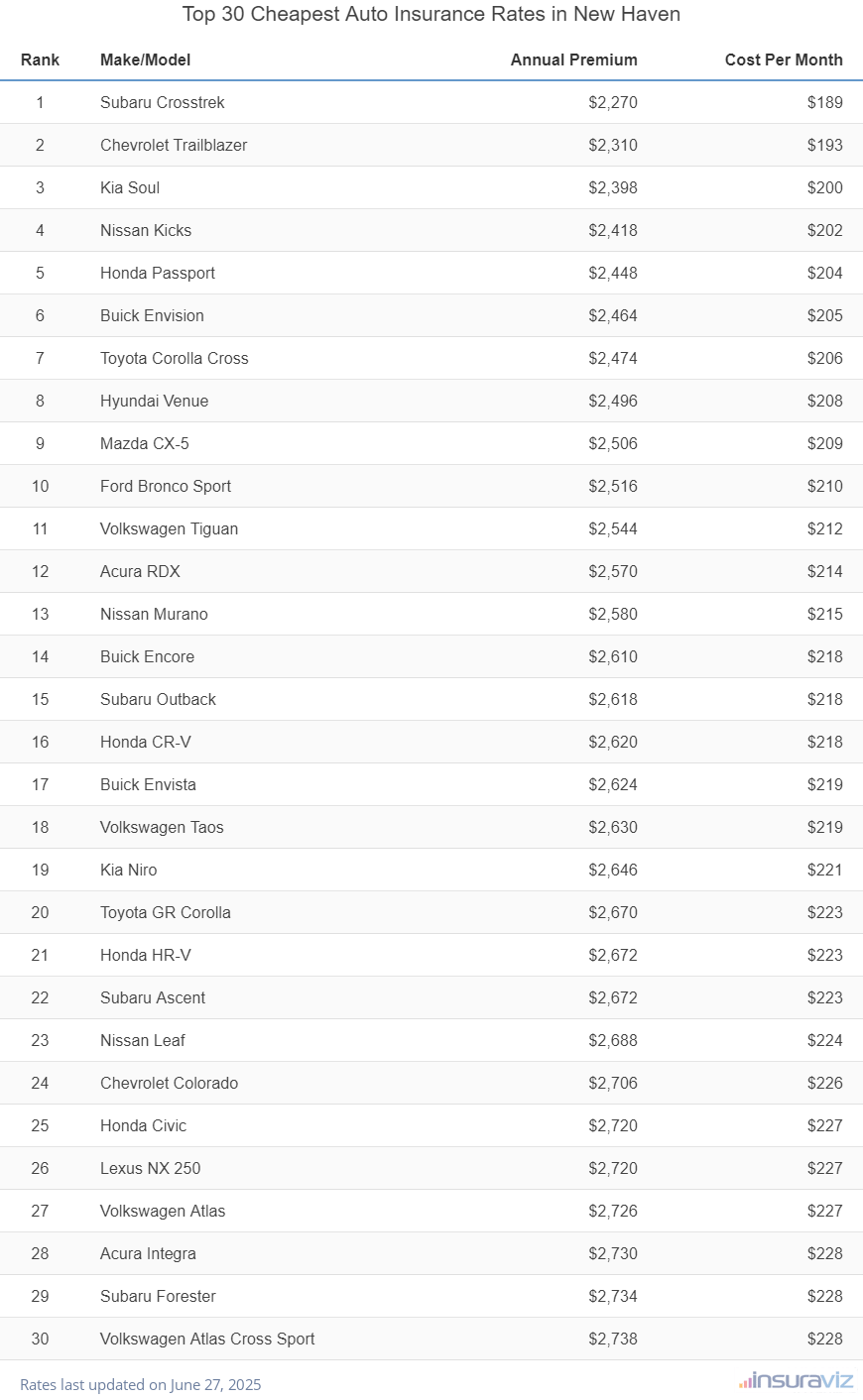 Top 30 Cheapest Auto Insurance Rates in New Haven