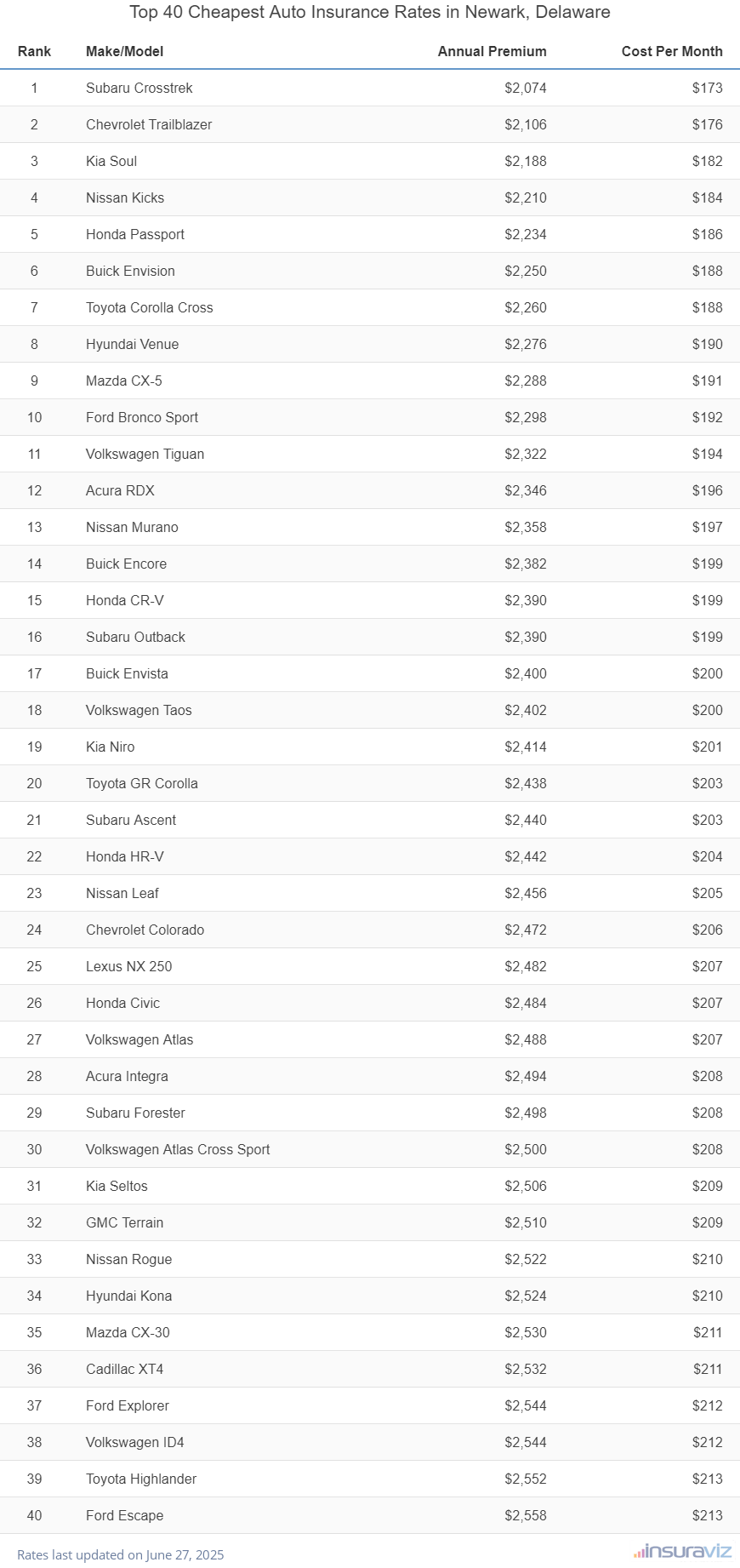 Top 40 cheapest vehicles to insure in Newark, DE with the Subaru Crosstrek ranking first at $2,074 per year