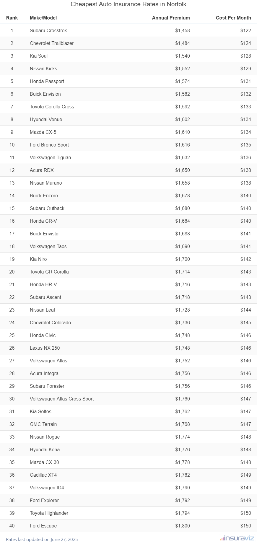 Top 40 cheapest vehicles to insure in Norfolk, VA with the Subaru Crosstrek ranking first at $1,416 per year