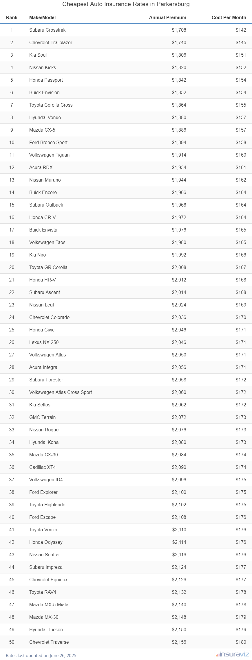 Top 50 cheapest vehicles to insure in Parkersburg, WV with the Subaru Crosstrek ranking first at $1,658 per year