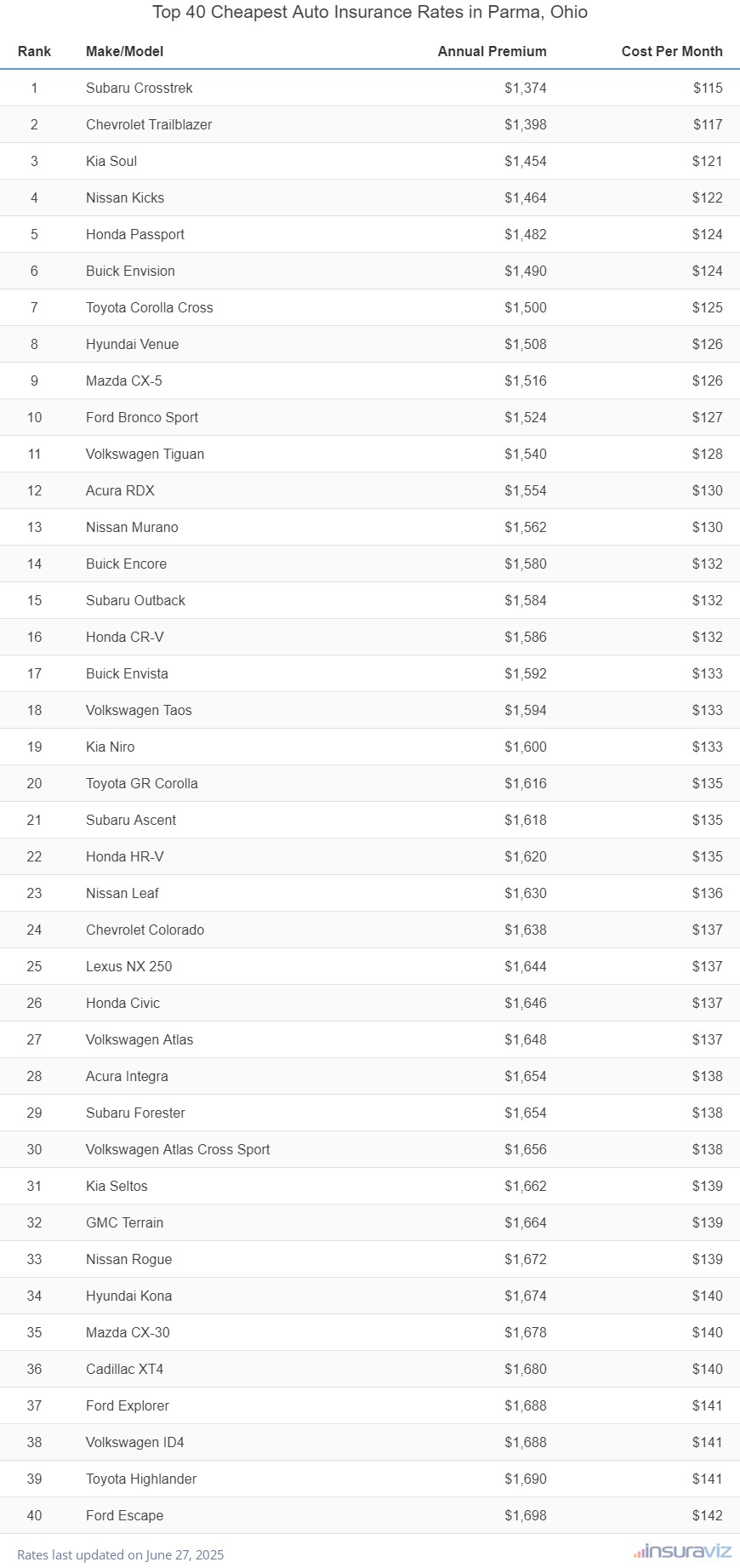 Top 40 cheapest vehicles to insure in Parma, OH with the Subaru Crosstrek ranking first at $1,374 per year