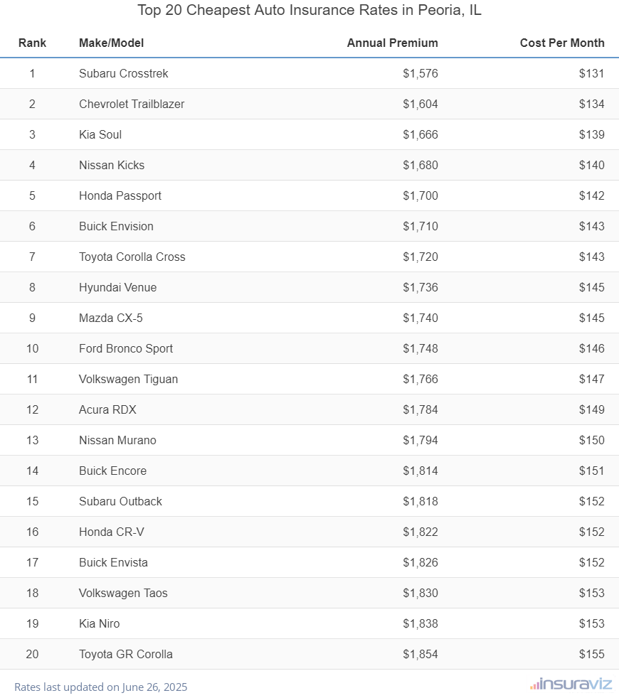 Top 20 cheapest vehicles to insure in Peoria, IL with the Subaru Crosstrek ranking first at $1,576 per year