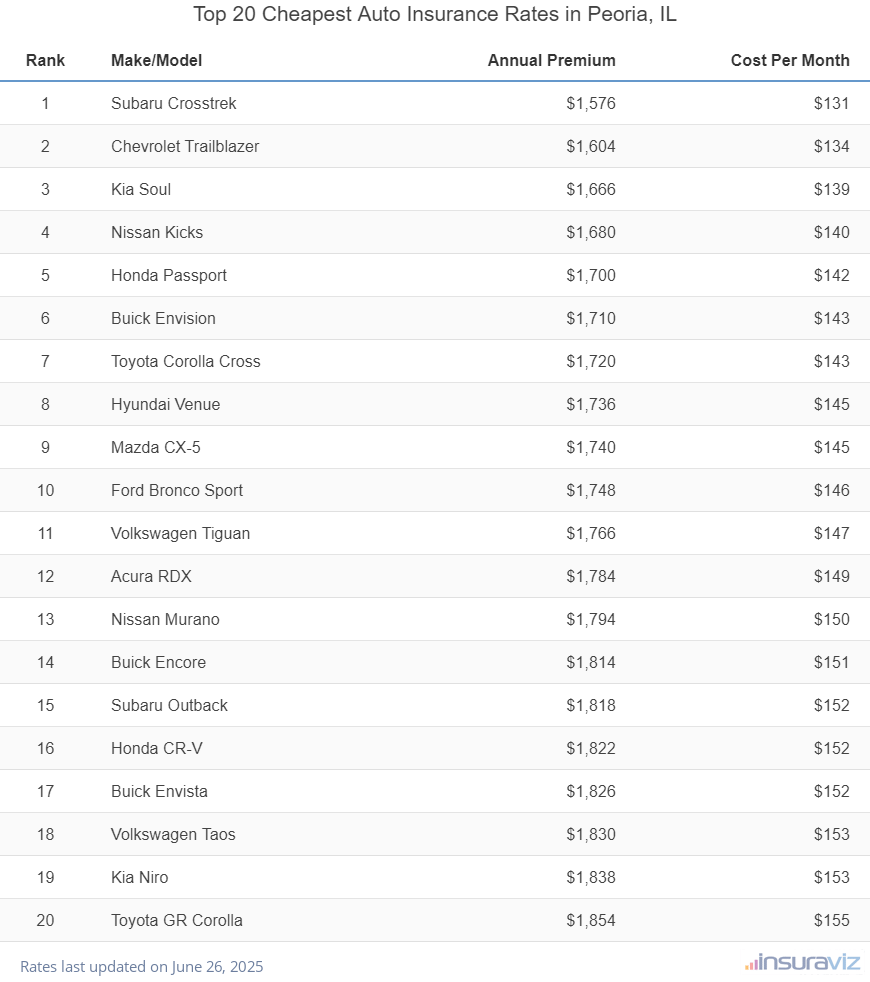 Top 20 Cheapest Auto Insurance Rates in Peoria, IL