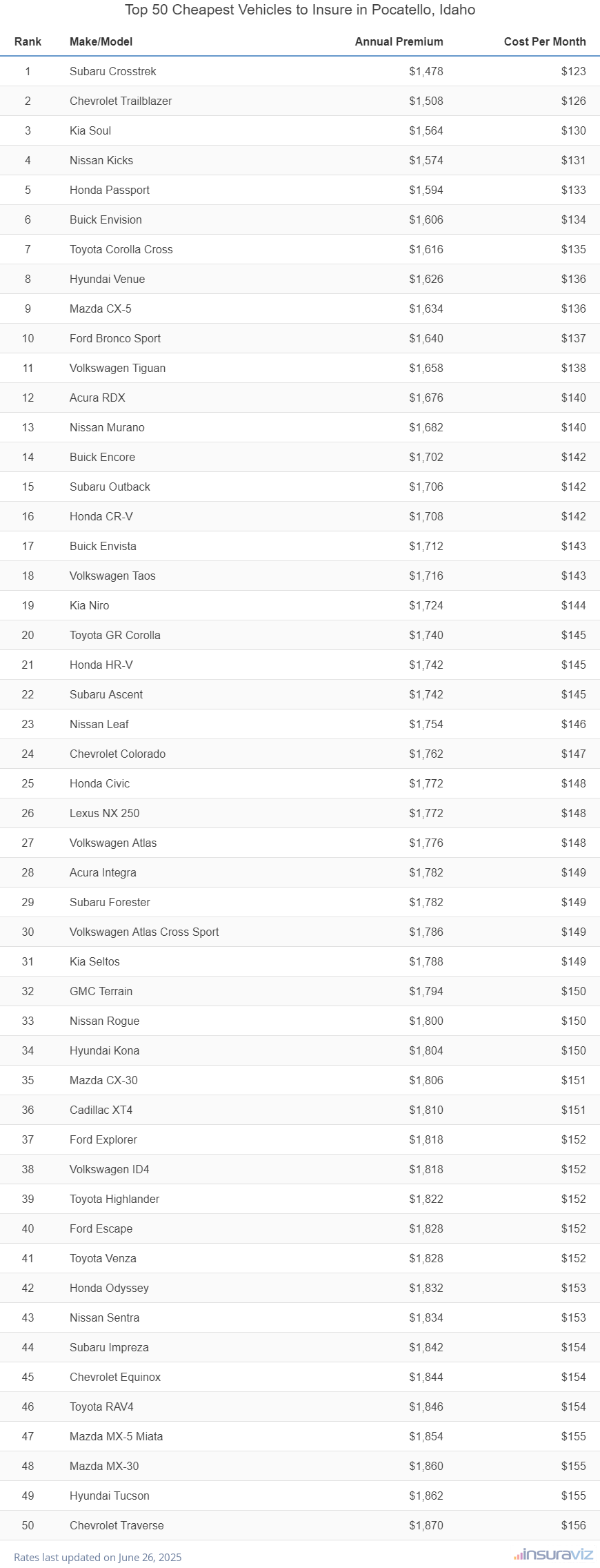 Top 50 Cheapest Vehicles to Insure in Pocatello, Idaho