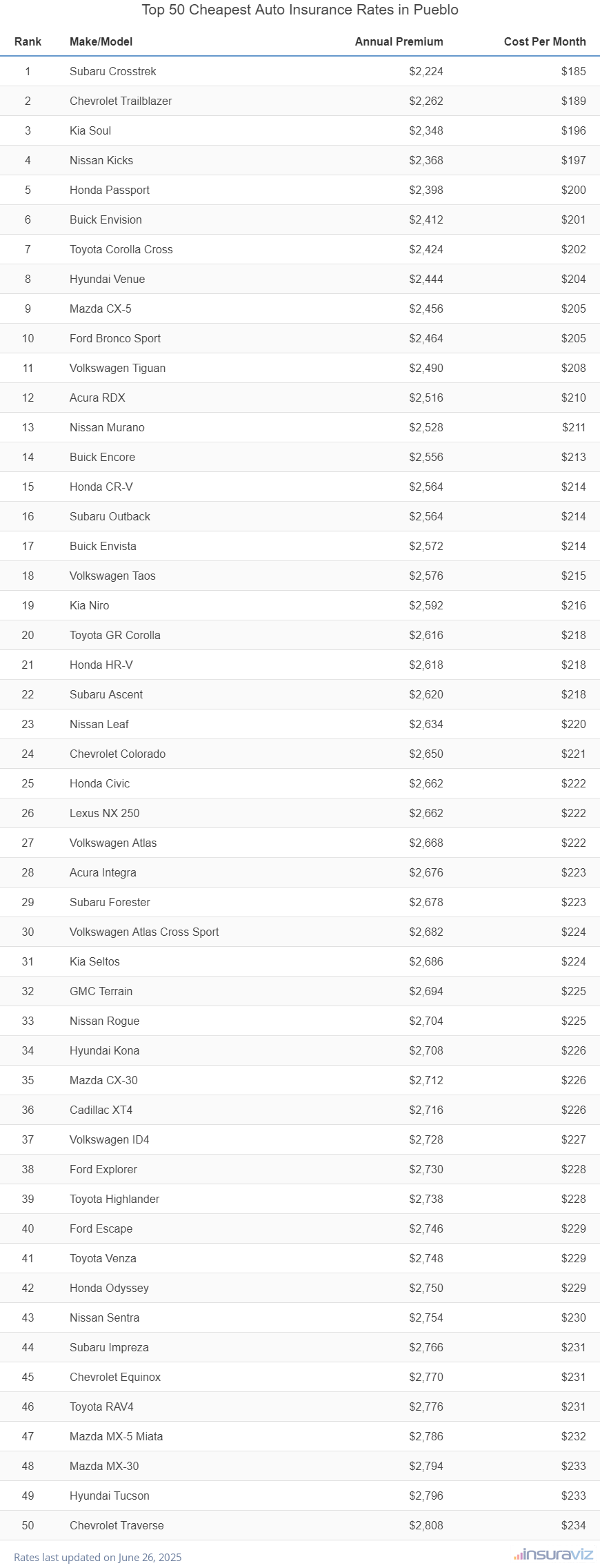 Top 50 Cheapest Auto Insurance Rates in Pueblo